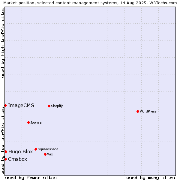 Market position of Hugo Blox vs. Cmsbox vs. ImageCMS