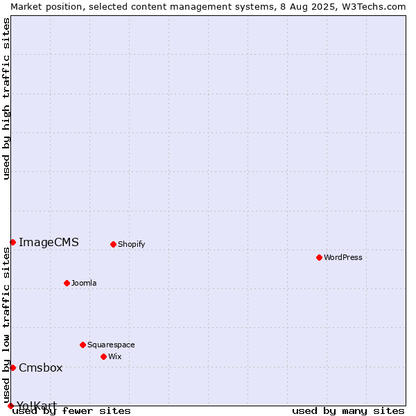 Market position of Cmsbox vs. ImageCMS vs. Yo!Kart