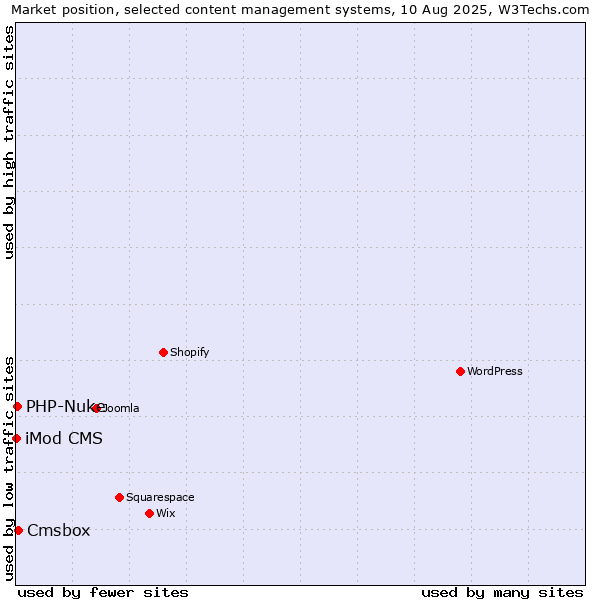 Market position of Cmsbox vs. PHP-Nuke vs. iMod CMS