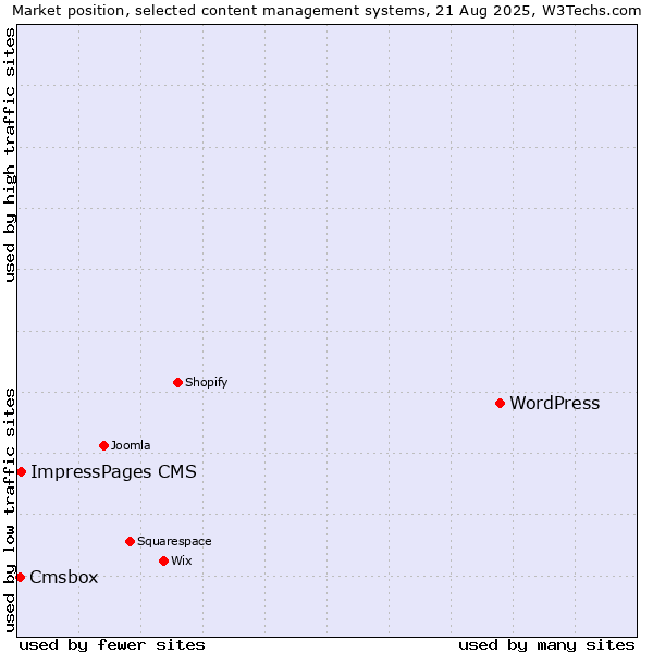 Market position of WordPress vs. ImpressPages CMS vs. Cmsbox