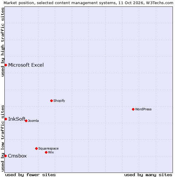 Market position of InkSoft vs. Microsoft Excel vs. Cmsbox