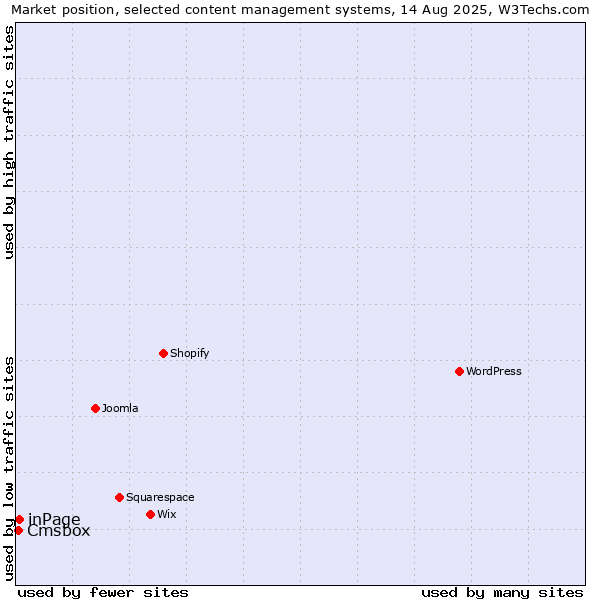 Market position of inPage vs. Cmsbox