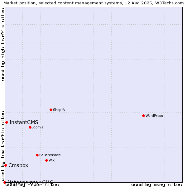 Market position of InstantCMS vs. Cmsbox vs. Netgenerator CMS