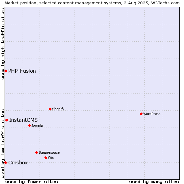 Market position of InstantCMS vs. PHP-Fusion vs. Cmsbox