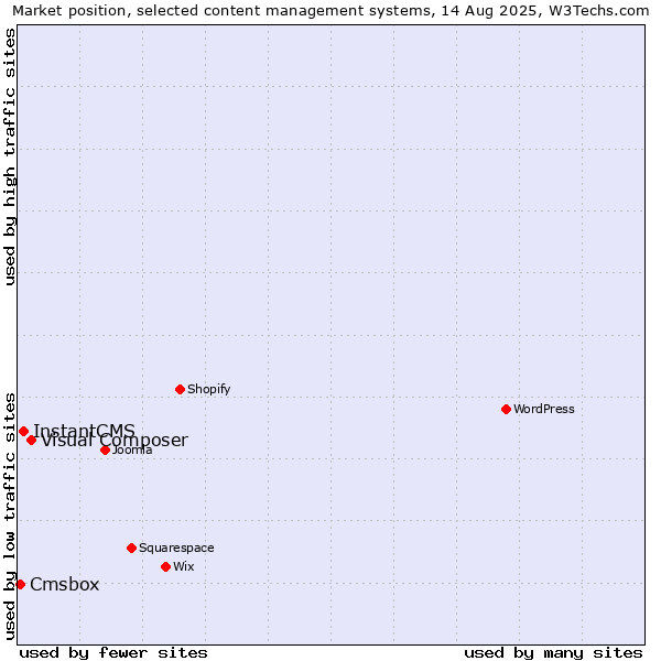 Market position of Visual Composer vs. InstantCMS vs. Cmsbox