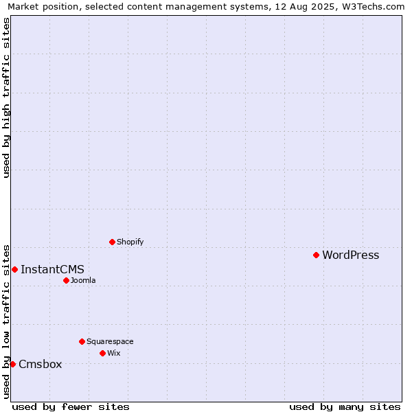 Market position of WordPress vs. InstantCMS vs. Cmsbox