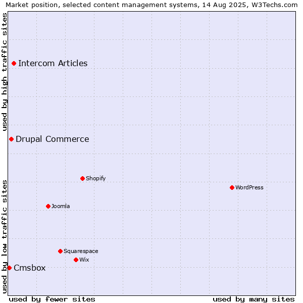 Market position of Intercom Articles vs. Drupal Commerce vs. Cmsbox