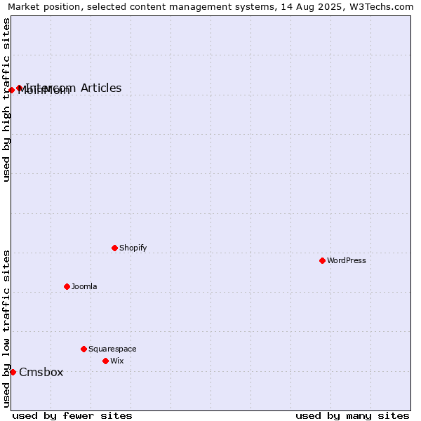 Market position of Intercom Articles vs. Cmsbox vs. MoinMoin