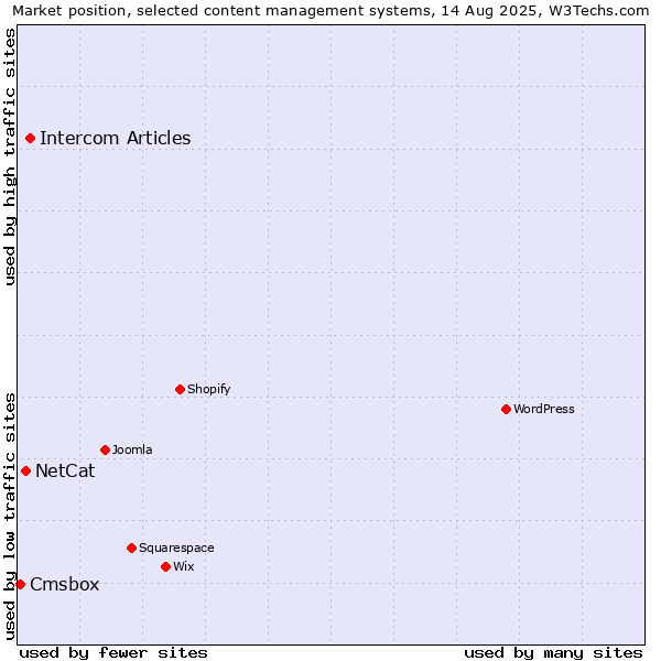 Market position of Intercom Articles vs. NetCat vs. Cmsbox