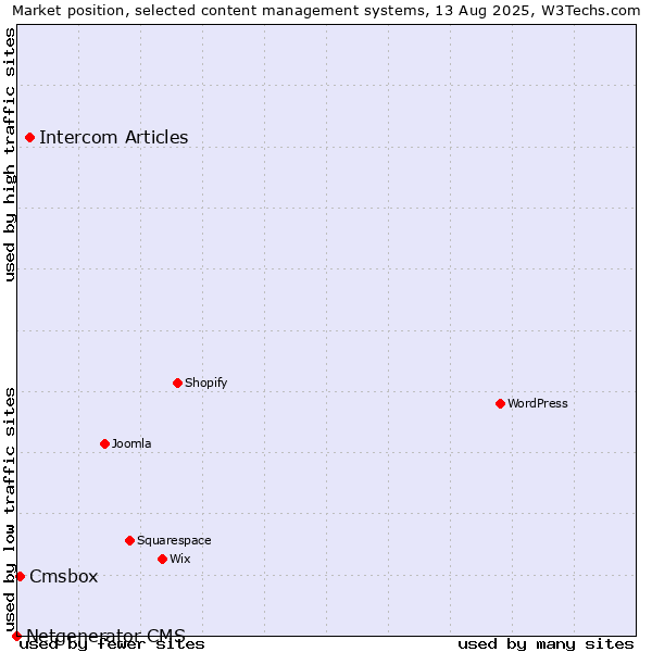 Market position of Intercom Articles vs. Cmsbox vs. Netgenerator CMS