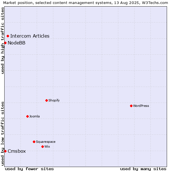 Market position of Intercom Articles vs. NodeBB vs. Cmsbox
