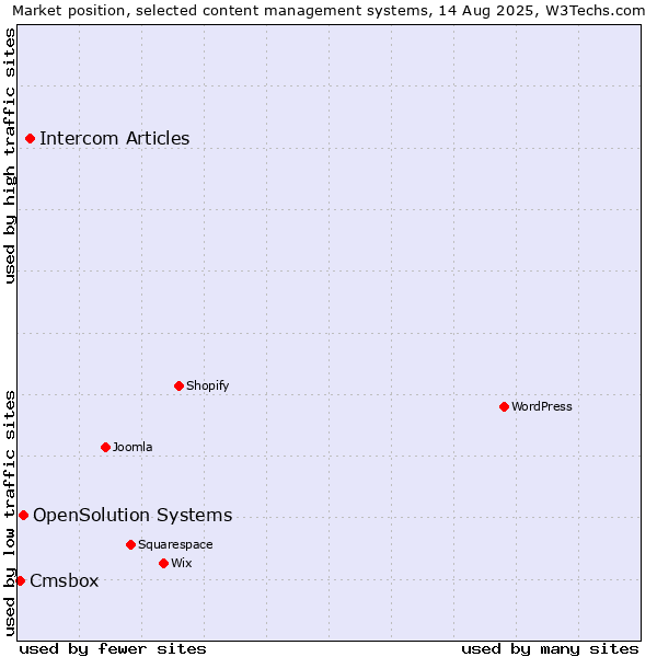 Market position of Intercom Articles vs. OpenSolution Systems vs. Cmsbox