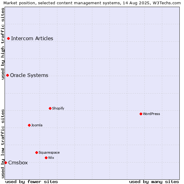 Market position of Intercom Articles vs. Oracle Systems vs. Cmsbox