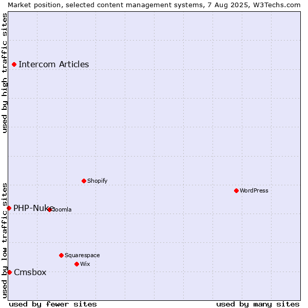 Market position of Intercom Articles vs. Cmsbox vs. PHP-Nuke