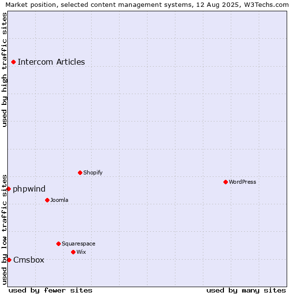 Market position of Intercom Articles vs. Cmsbox vs. phpwind