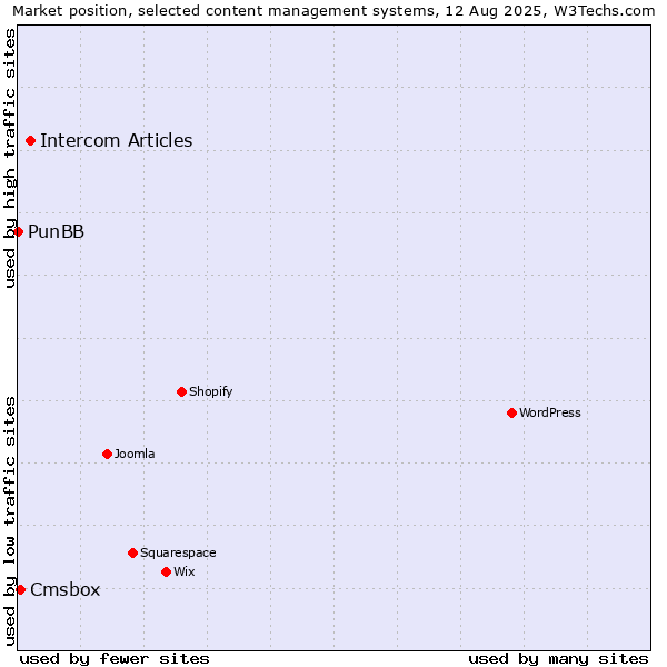 Market position of Intercom Articles vs. Cmsbox vs. PunBB