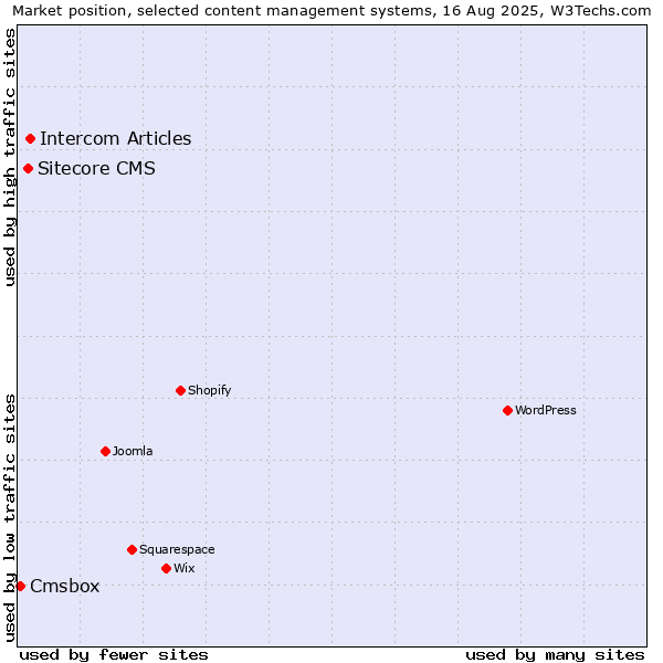 Market position of Intercom Articles vs. Sitecore CMS vs. Cmsbox