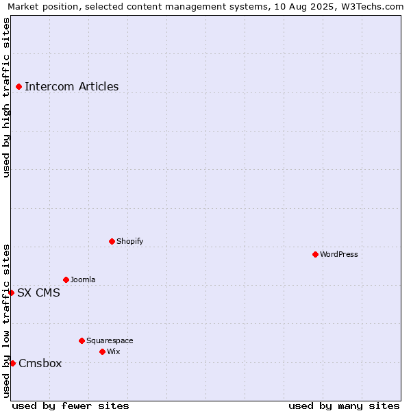 Market position of Intercom Articles vs. Cmsbox vs. SX CMS
