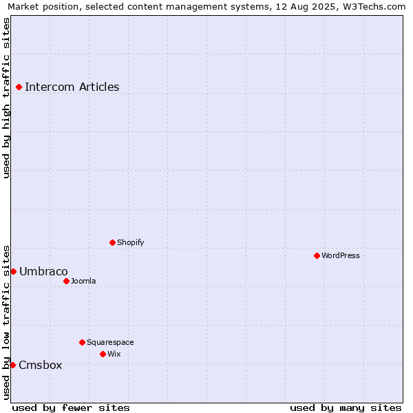 Market position of Intercom Articles vs. Umbraco vs. Cmsbox