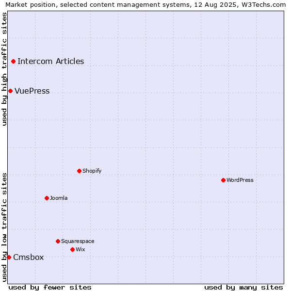 Market position of Intercom Articles vs. VuePress vs. Cmsbox