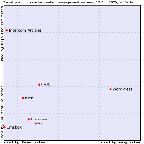 Market position of WordPress vs. Intercom Articles vs. Cmsbox