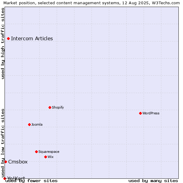 Market position of Intercom Articles vs. Cmsbox vs. Yo!Kart