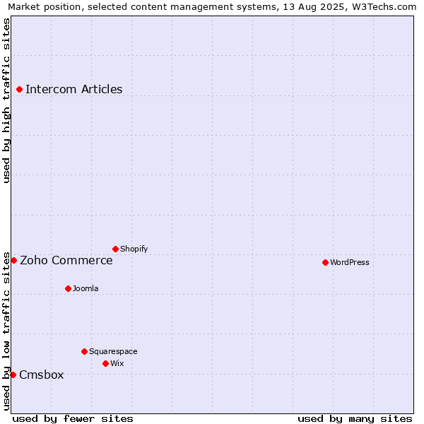 Market position of Intercom Articles vs. Zoho Commerce vs. Cmsbox