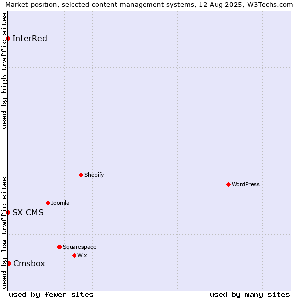 Market position of Cmsbox vs. InterRed vs. SX CMS