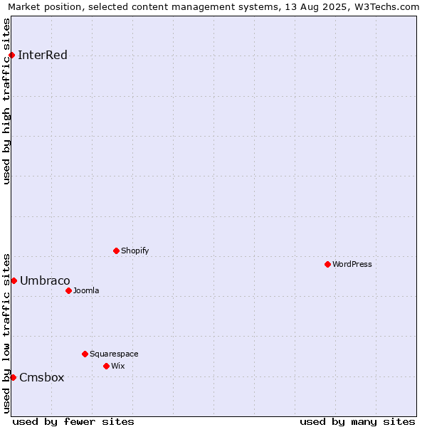 Market position of Umbraco vs. Cmsbox vs. InterRed