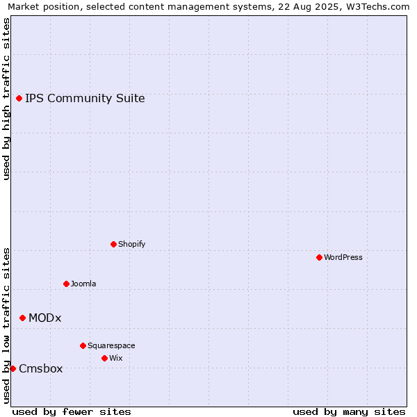 Market position of MODx vs. IPS Community Suite vs. Cmsbox