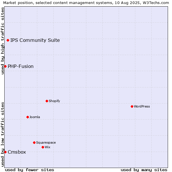 Market position of IPS Community Suite vs. PHP-Fusion vs. Cmsbox