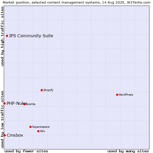 Market position of IPS Community Suite vs. Cmsbox vs. PHP-Nuke