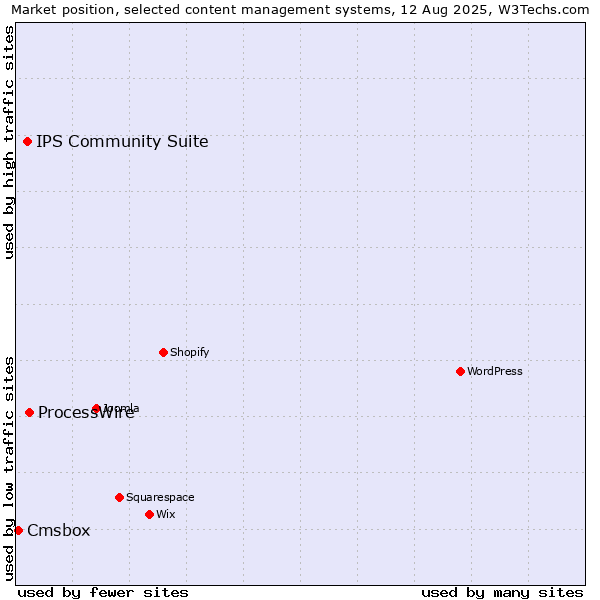 Market position of ProcessWire vs. IPS Community Suite vs. Cmsbox