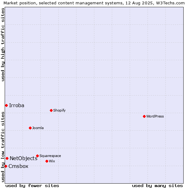 Market position of NetObjects vs. Irroba vs. Cmsbox