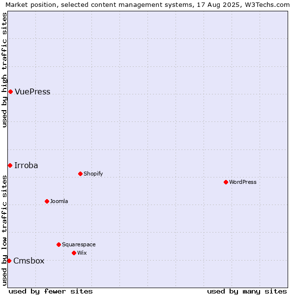 Market position of VuePress vs. Irroba vs. Cmsbox