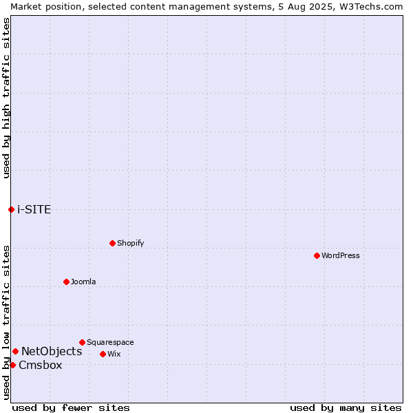 Market position of NetObjects vs. Cmsbox vs. i-SITE