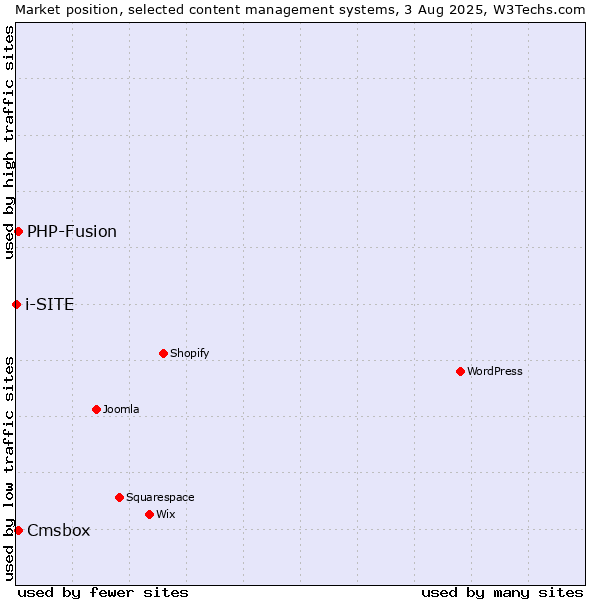 Market position of PHP-Fusion vs. Cmsbox vs. i-SITE