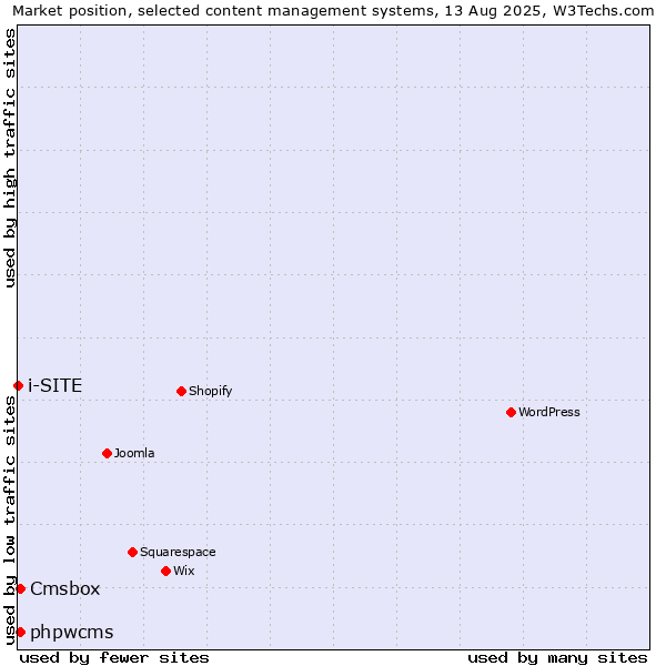 Market position of phpwcms vs. Cmsbox vs. i-SITE