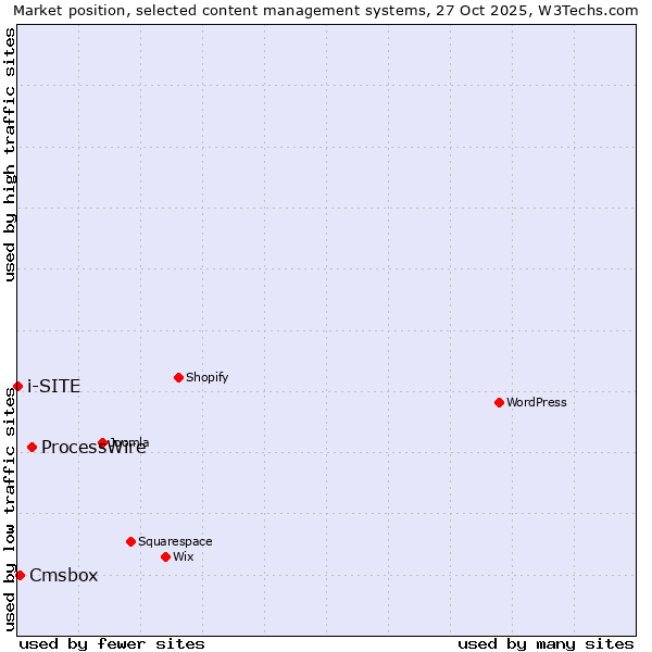 Market position of ProcessWire vs. Cmsbox vs. i-SITE
