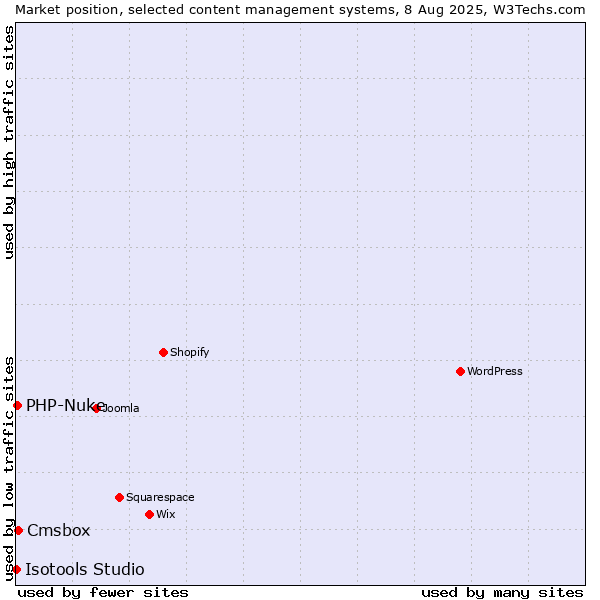Market position of Cmsbox vs. PHP-Nuke vs. Isotools Studio