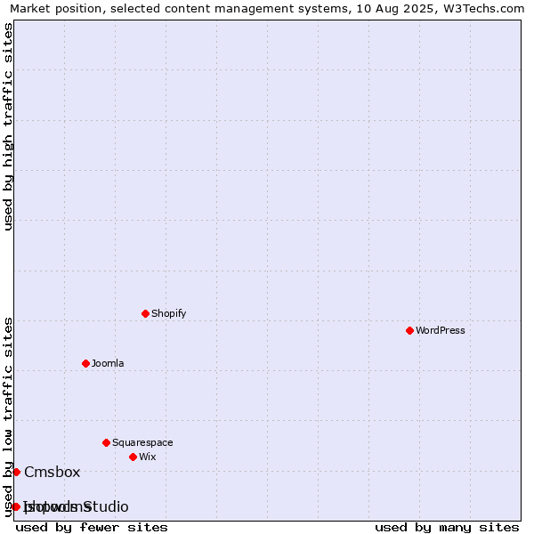 Market position of phpwcms vs. Cmsbox vs. Isotools Studio