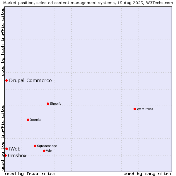 Market position of Drupal Commerce vs. iWeb vs. Cmsbox