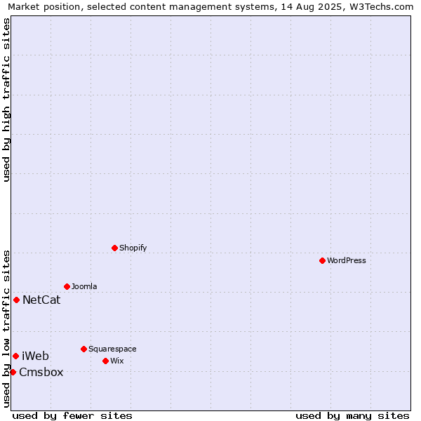 Market position of NetCat vs. iWeb vs. Cmsbox