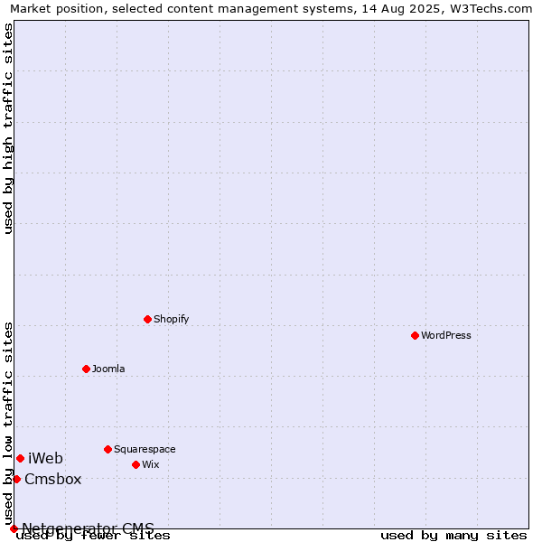 Market position of iWeb vs. Cmsbox vs. Netgenerator CMS
