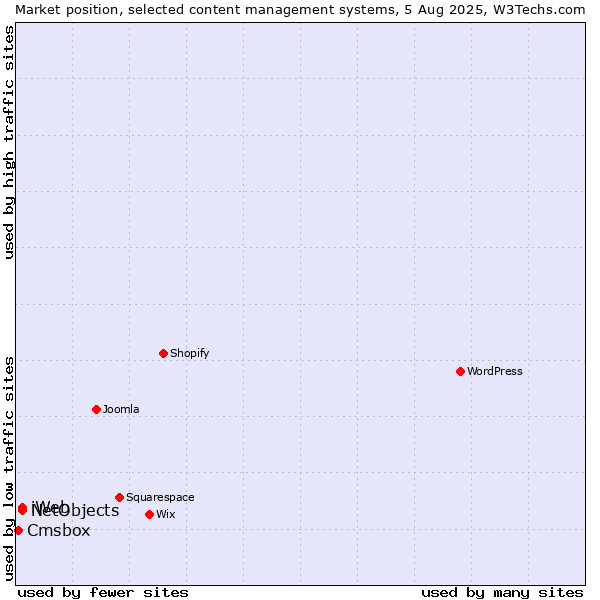 Market position of NetObjects vs. iWeb vs. Cmsbox