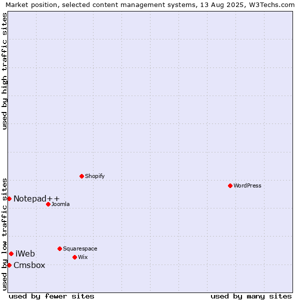 Market position of iWeb vs. Notepad++ vs. Cmsbox