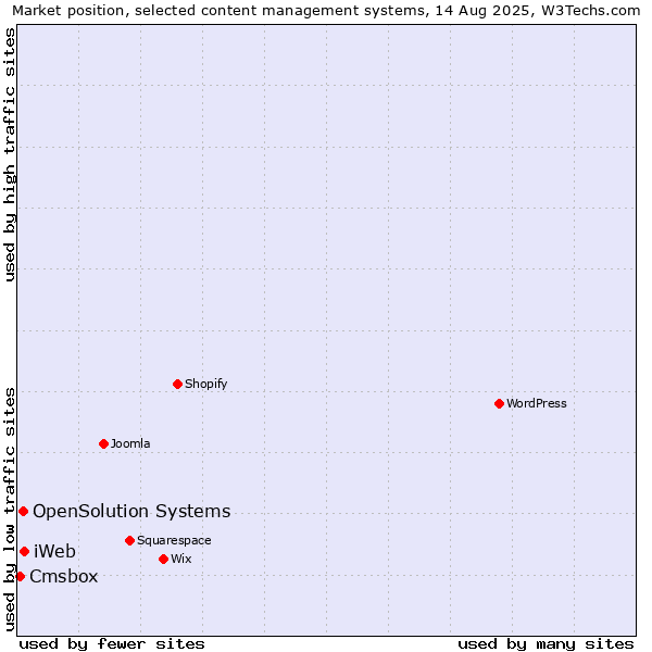Market position of iWeb vs. OpenSolution Systems vs. Cmsbox