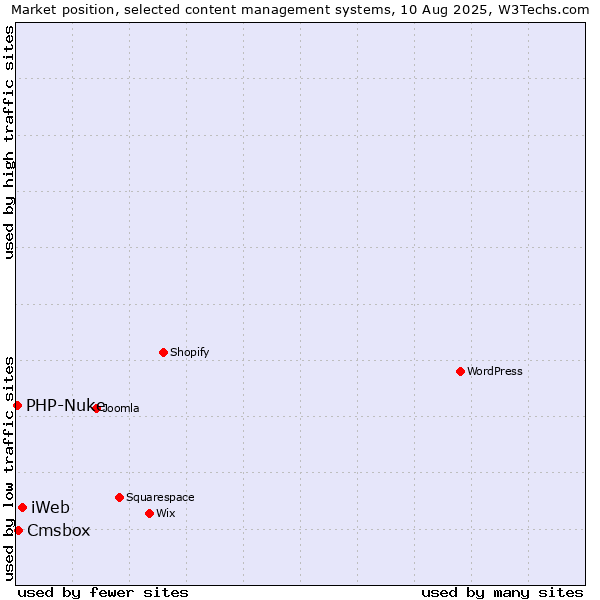 Market position of iWeb vs. Cmsbox vs. PHP-Nuke
