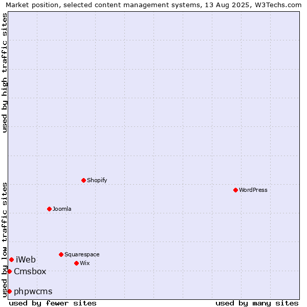 Market position of iWeb vs. phpwcms vs. Cmsbox