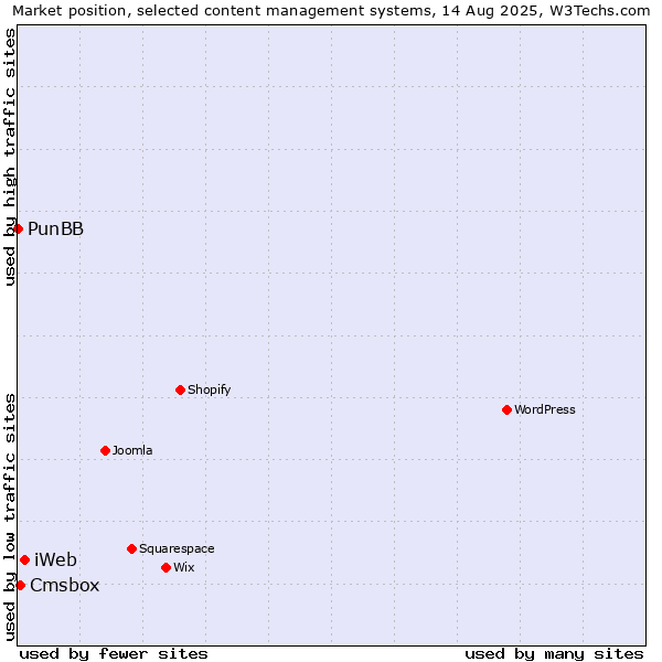 Market position of iWeb vs. Cmsbox vs. PunBB